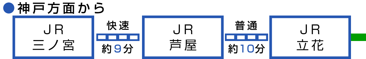 イラスト：神戸方面からJR三ノ宮快速約９分JR芦屋普通約１０分JR立花